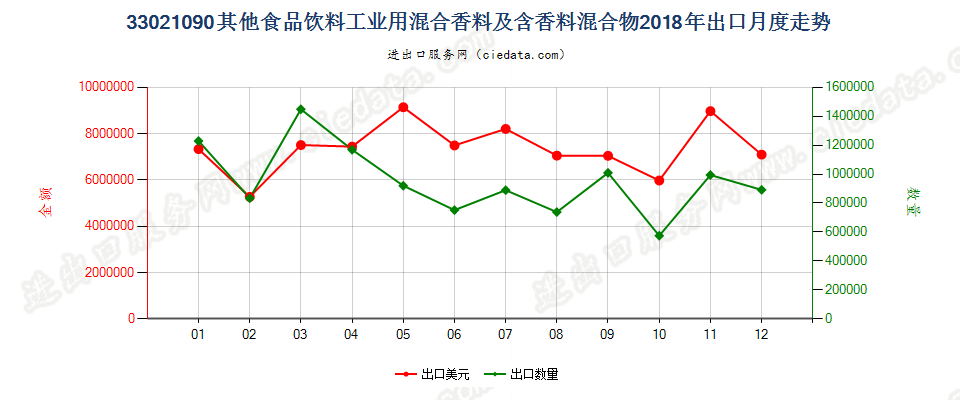 33021090其他食品饮料工业用混合香料及含香料混合物出口2018年月度走势图