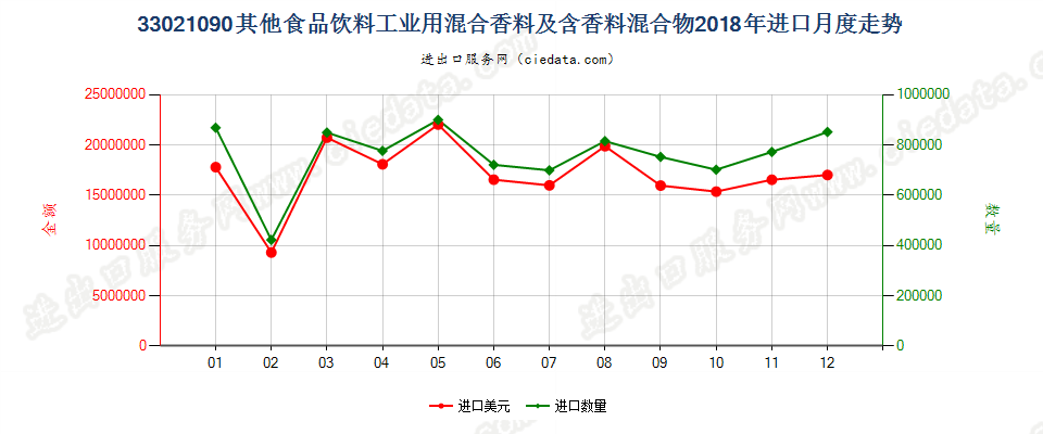 33021090其他食品饮料工业用混合香料及含香料混合物进口2018年月度走势图