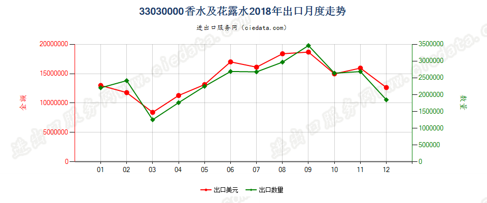 33030000香水及花露水出口2018年月度走势图