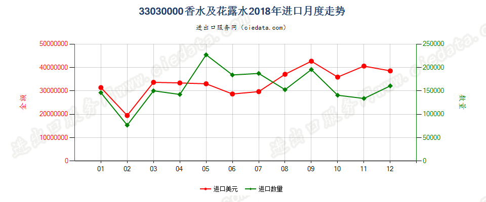 33030000香水及花露水进口2018年月度走势图