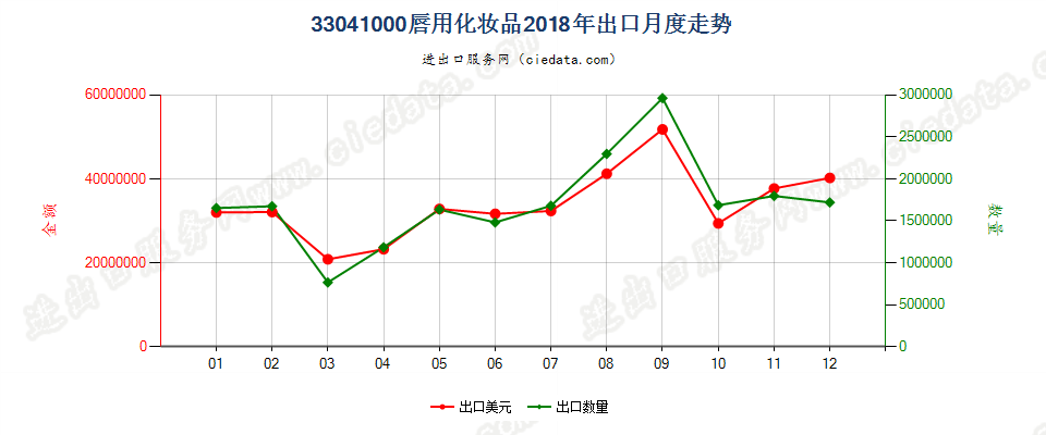 33041000唇用化妆品出口2018年月度走势图