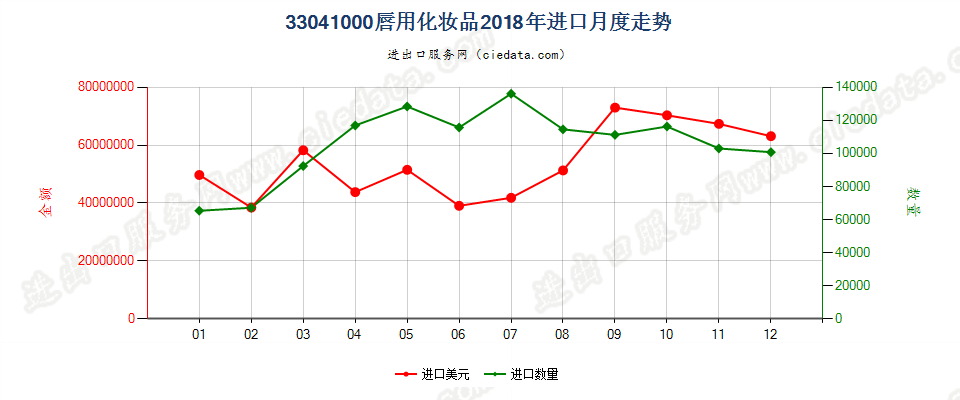 33041000唇用化妆品进口2018年月度走势图