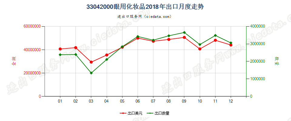 33042000眼用化妆品出口2018年月度走势图