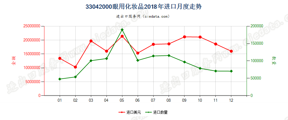 33042000眼用化妆品进口2018年月度走势图