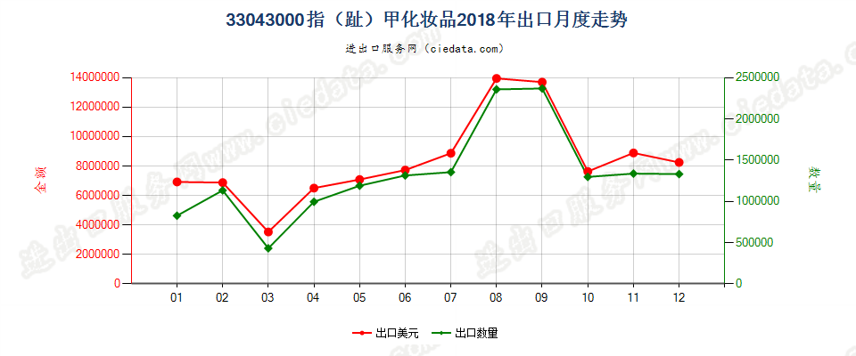 33043000指（趾）甲化妆品出口2018年月度走势图