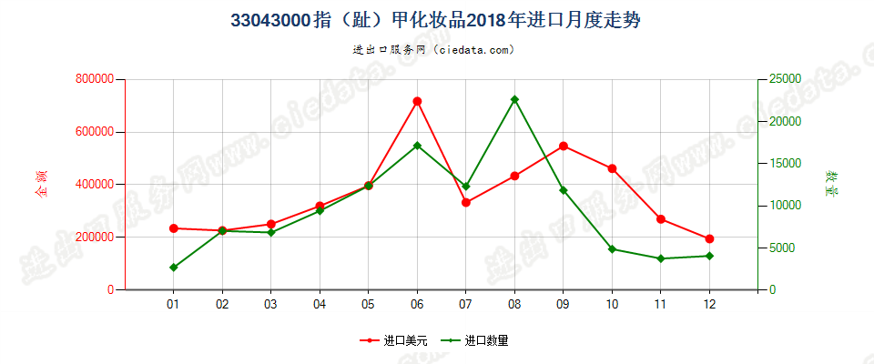 33043000指（趾）甲化妆品进口2018年月度走势图