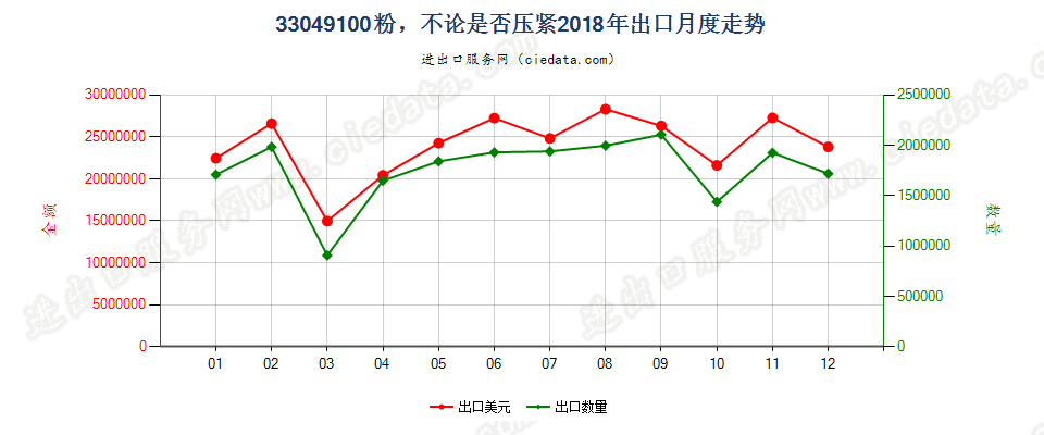 33049100粉，不论是否压紧出口2018年月度走势图