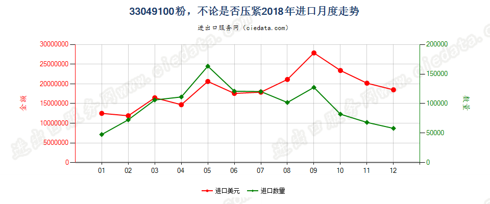 33049100粉，不论是否压紧进口2018年月度走势图