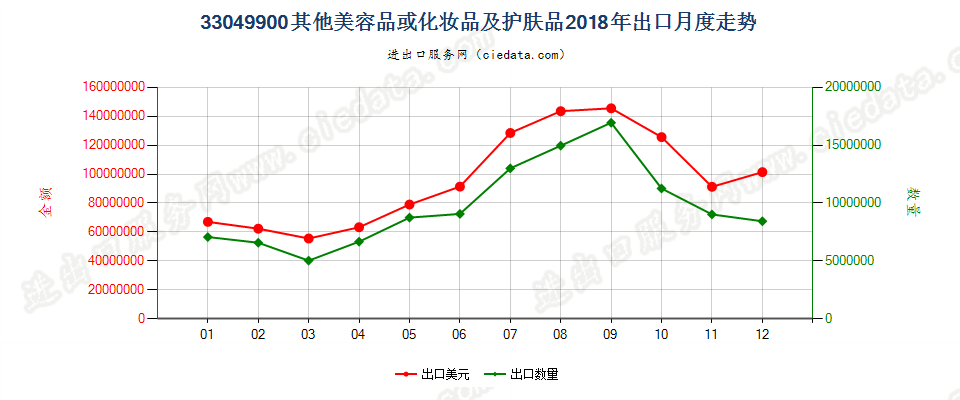 33049900其他美容品或化妆品及护肤品出口2018年月度走势图