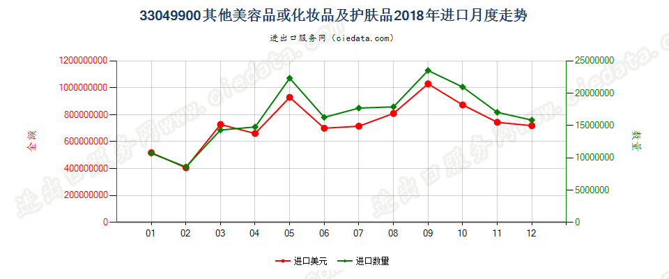 33049900其他美容品或化妆品及护肤品进口2018年月度走势图