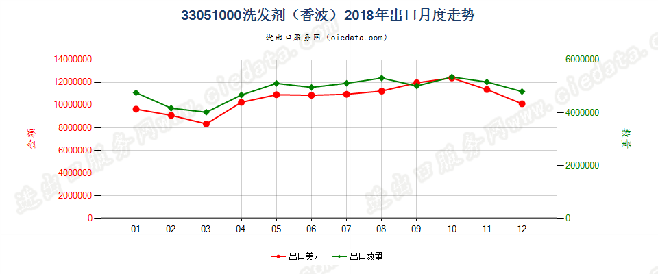 33051000洗发剂（香波）出口2018年月度走势图