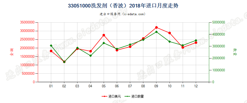 33051000洗发剂（香波）进口2018年月度走势图