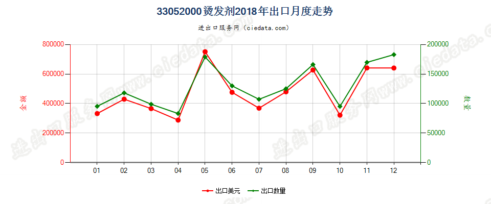 33052000烫发剂出口2018年月度走势图