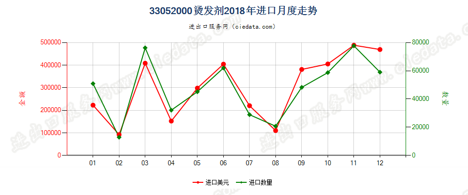 33052000烫发剂进口2018年月度走势图