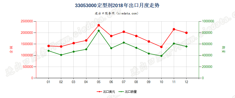 33053000定型剂出口2018年月度走势图