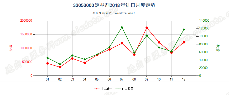 33053000定型剂进口2018年月度走势图