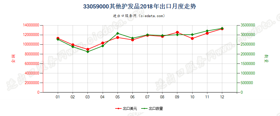 33059000其他护发品出口2018年月度走势图