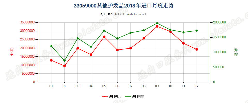 33059000其他护发品进口2018年月度走势图