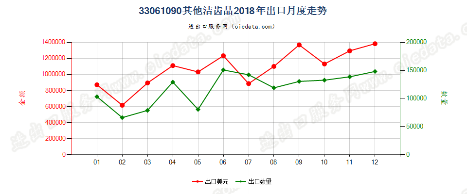 33061090其他洁齿品出口2018年月度走势图