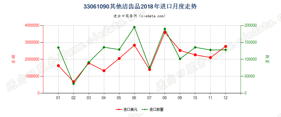 33061090其他洁齿品进口2018年月度走势图