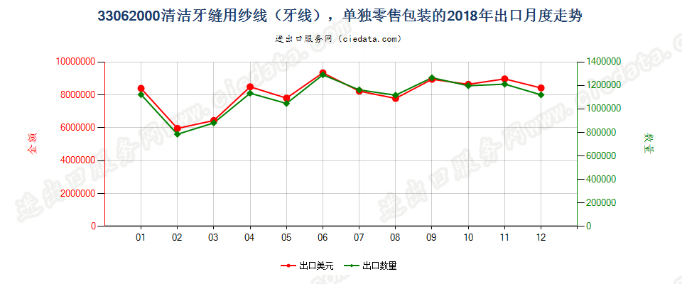 33062000清洁牙缝用纱线（牙线），单独零售包装的出口2018年月度走势图