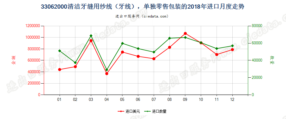 33062000清洁牙缝用纱线（牙线），单独零售包装的进口2018年月度走势图