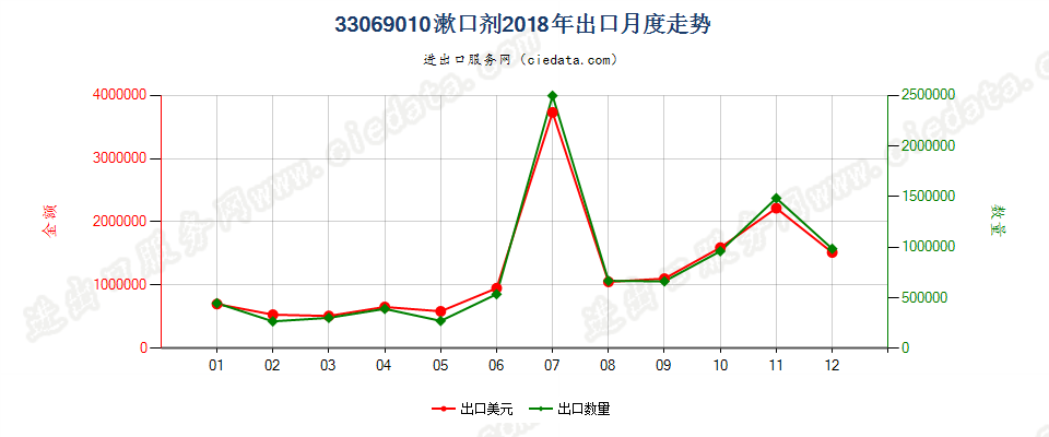 33069010漱口剂出口2018年月度走势图