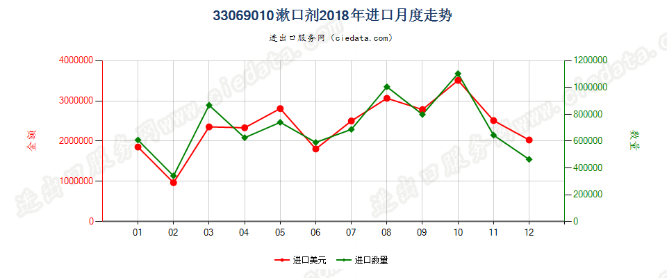 33069010漱口剂进口2018年月度走势图