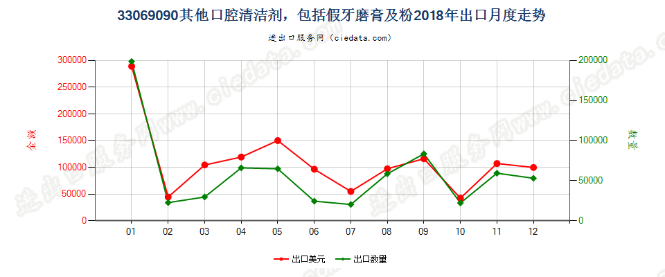 33069090其他口腔清洁剂，包括假牙稳固剂及粉出口2018年月度走势图