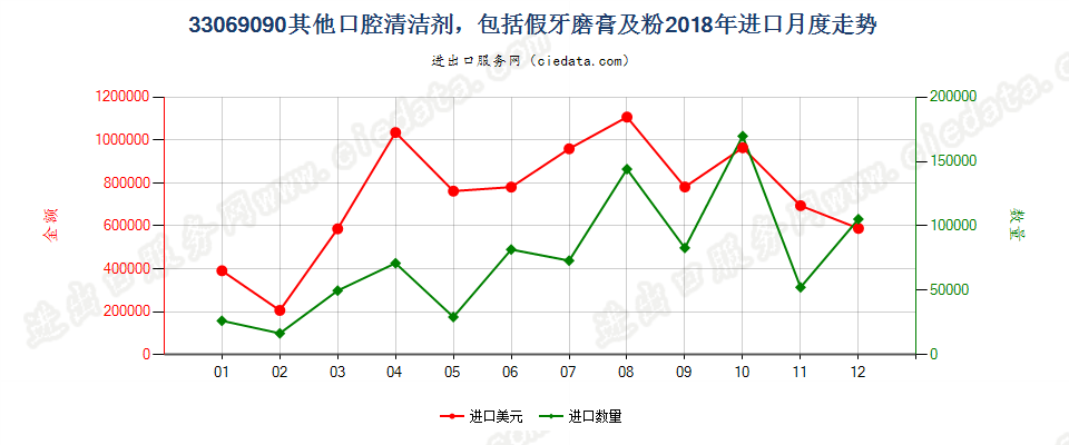 33069090其他口腔清洁剂，包括假牙稳固剂及粉进口2018年月度走势图