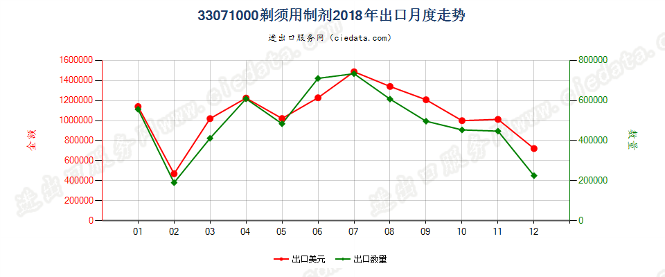 33071000剃须用制剂出口2018年月度走势图