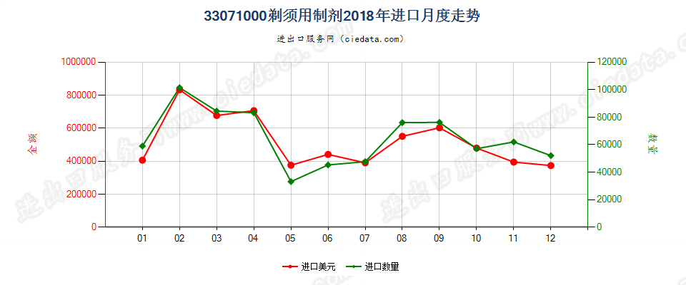 33071000剃须用制剂进口2018年月度走势图