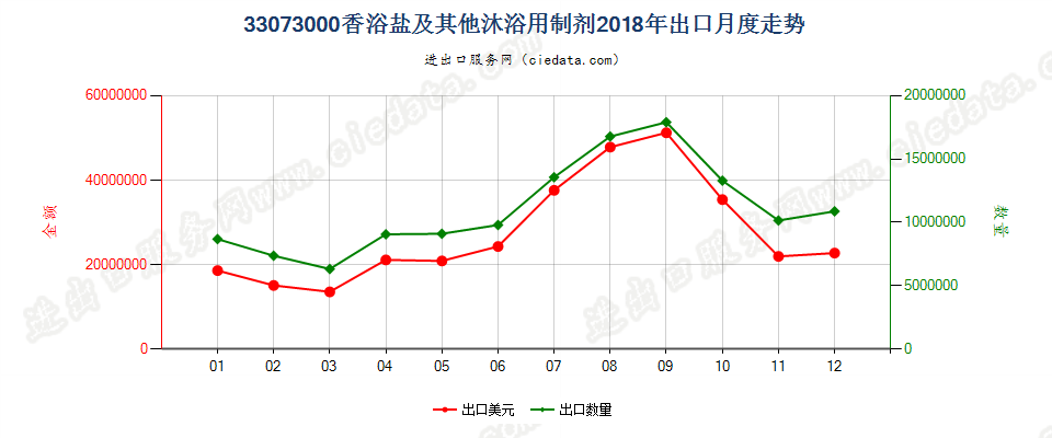 33073000香浴盐及其他泡澡用制剂出口2018年月度走势图