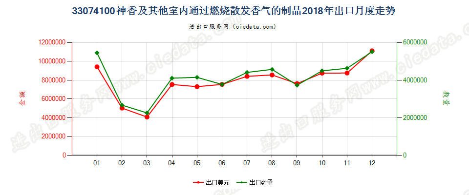 33074100神香及其他室内通过燃烧散发香气的制品出口2018年月度走势图