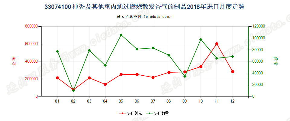 33074100神香及其他室内通过燃烧散发香气的制品进口2018年月度走势图