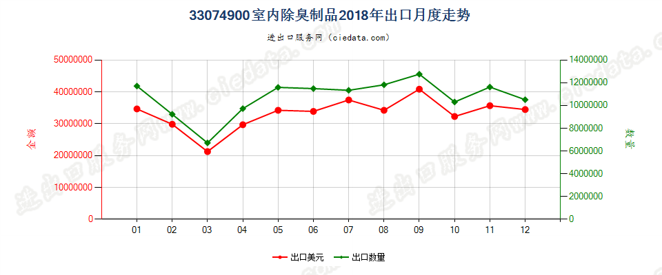 33074900室内除臭制品出口2018年月度走势图