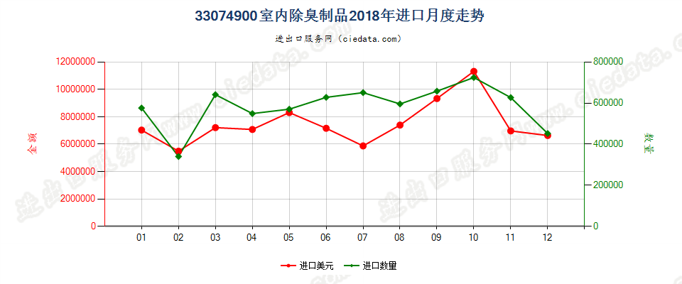 33074900室内除臭制品进口2018年月度走势图