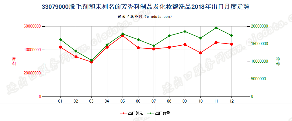 33079000脱毛剂和未列名的芳香料制品及化妆盥洗品出口2018年月度走势图