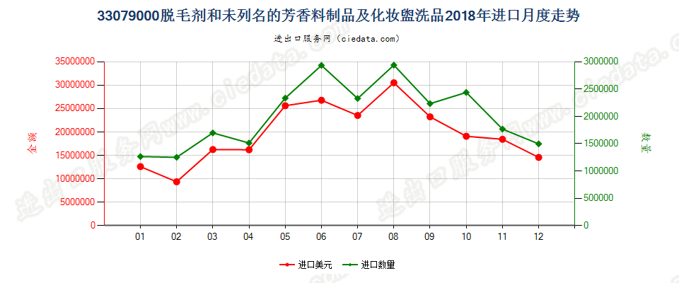 33079000脱毛剂和未列名的芳香料制品及化妆盥洗品进口2018年月度走势图