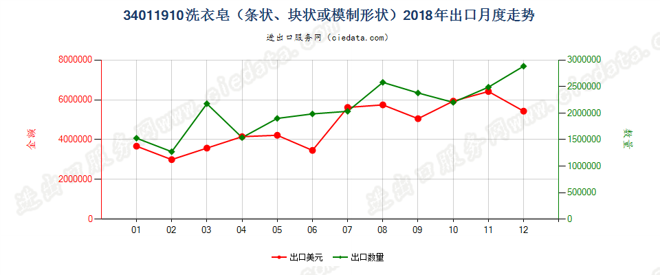 34011910洗衣皂（条状、块状或模制形状）出口2018年月度走势图