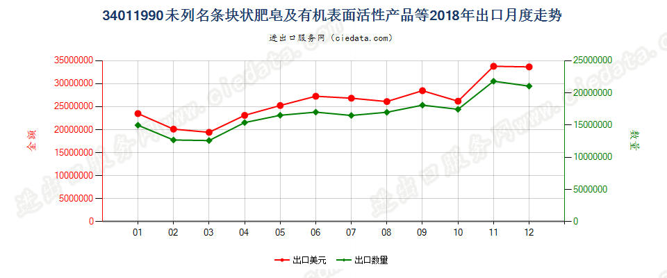 34011990未列名条块状肥皂及有机表面活性产品等出口2018年月度走势图