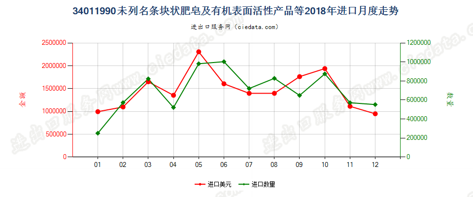 34011990未列名条块状肥皂及有机表面活性产品等进口2018年月度走势图