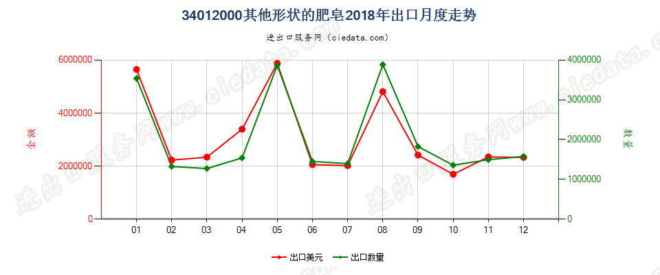 34012000其他形状的肥皂出口2018年月度走势图