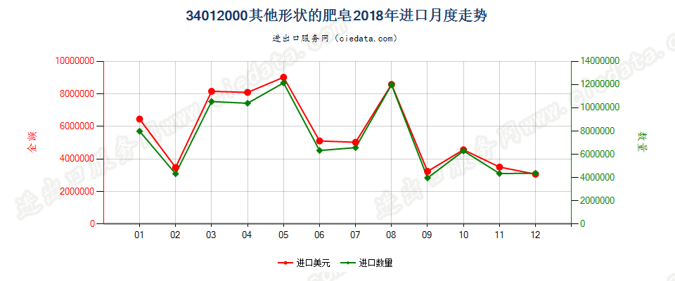 34012000其他形状的肥皂进口2018年月度走势图