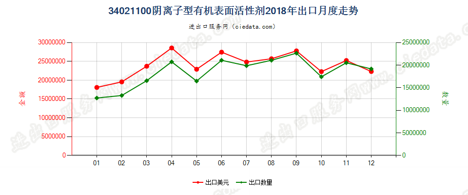 34021100(2022STOP)阴离子型有机表面活性剂出口2018年月度走势图