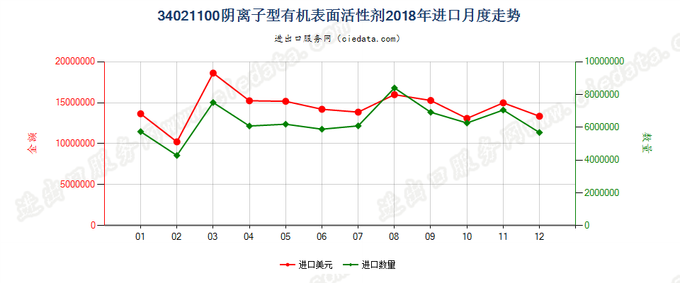 34021100(2022STOP)阴离子型有机表面活性剂进口2018年月度走势图