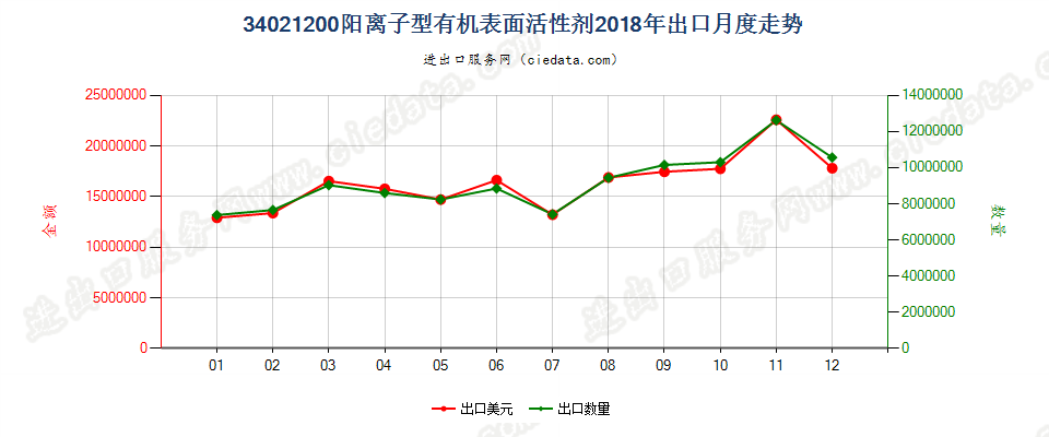 34021200(2022STOP)阳离子型有机表面活性剂出口2018年月度走势图