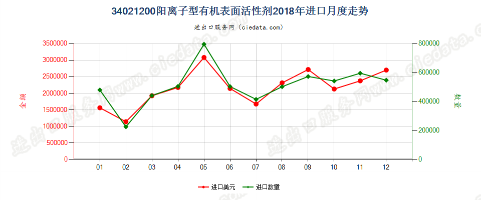 34021200(2022STOP)阳离子型有机表面活性剂进口2018年月度走势图