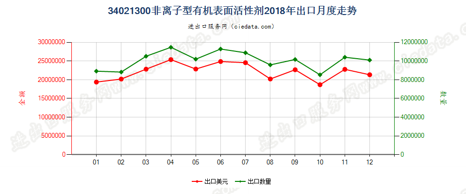 34021300(2022STOP)非离子型有机表面活性剂出口2018年月度走势图