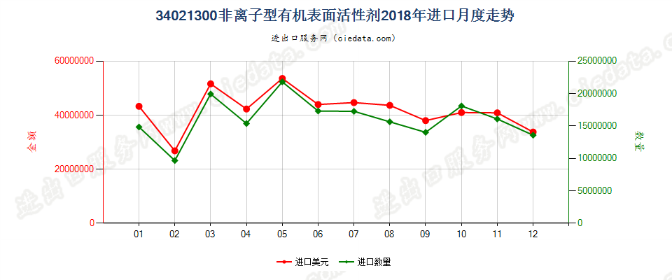 34021300(2022STOP)非离子型有机表面活性剂进口2018年月度走势图